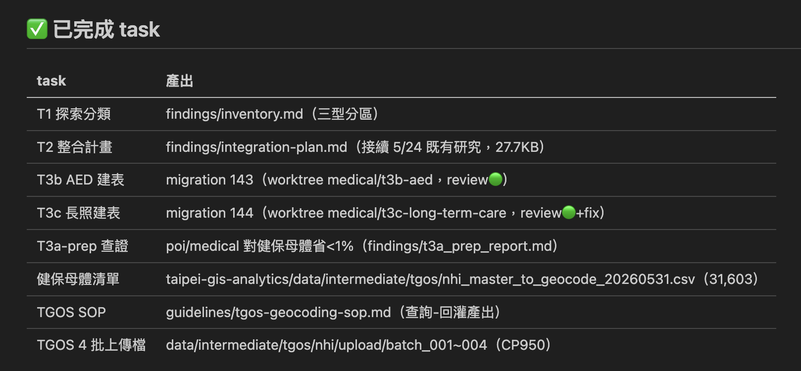 已完成 task 一覽