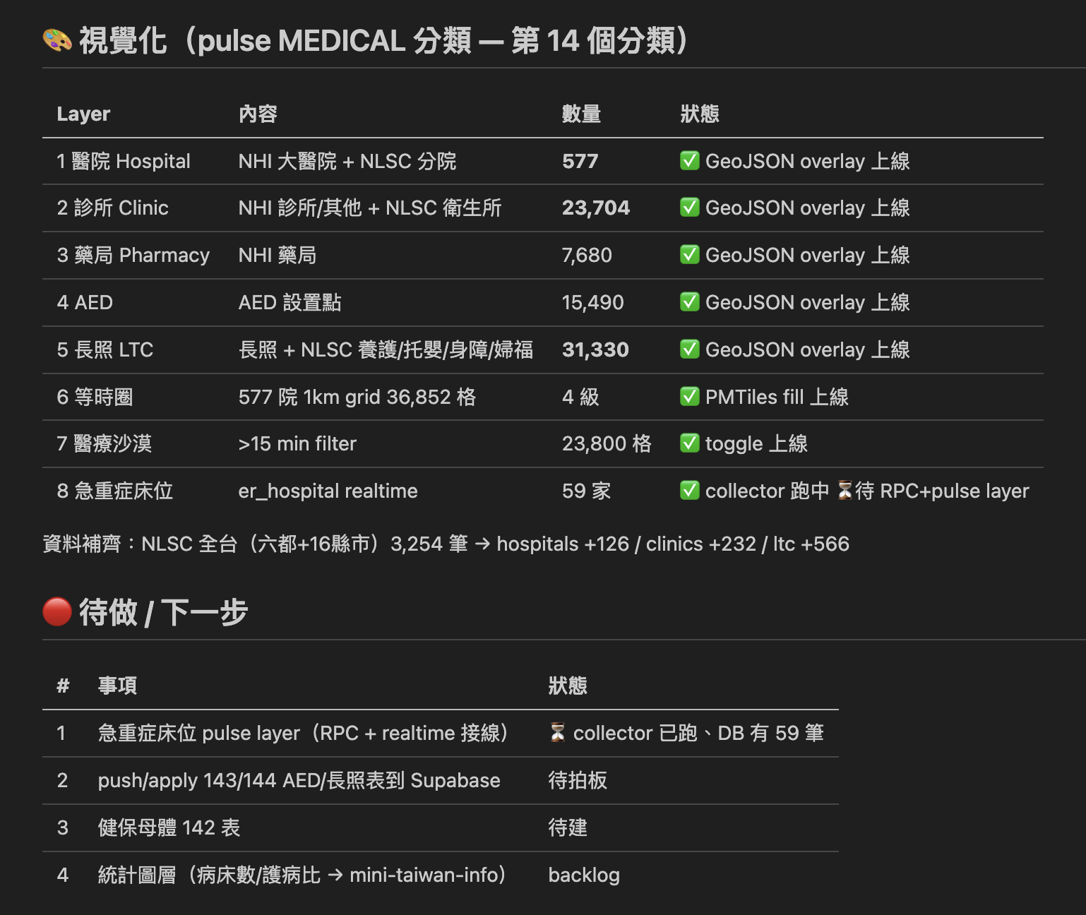 視覺化 8 個 layer 與待做事項